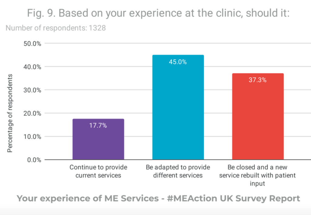 Experience of clinics chart