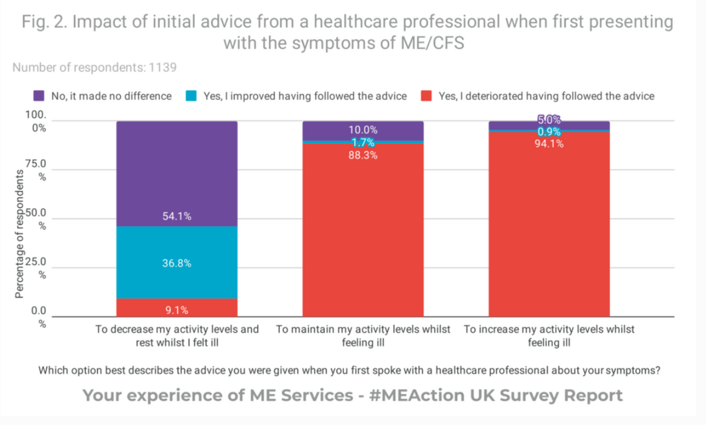 Initial advice chart