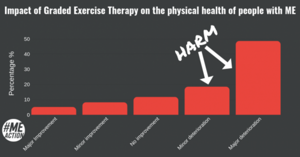 GET And CBT Are Not Safe For ME – Summary Of Survey Results