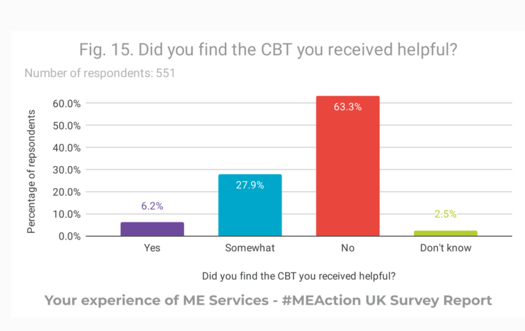 Was CBT helpful chart
